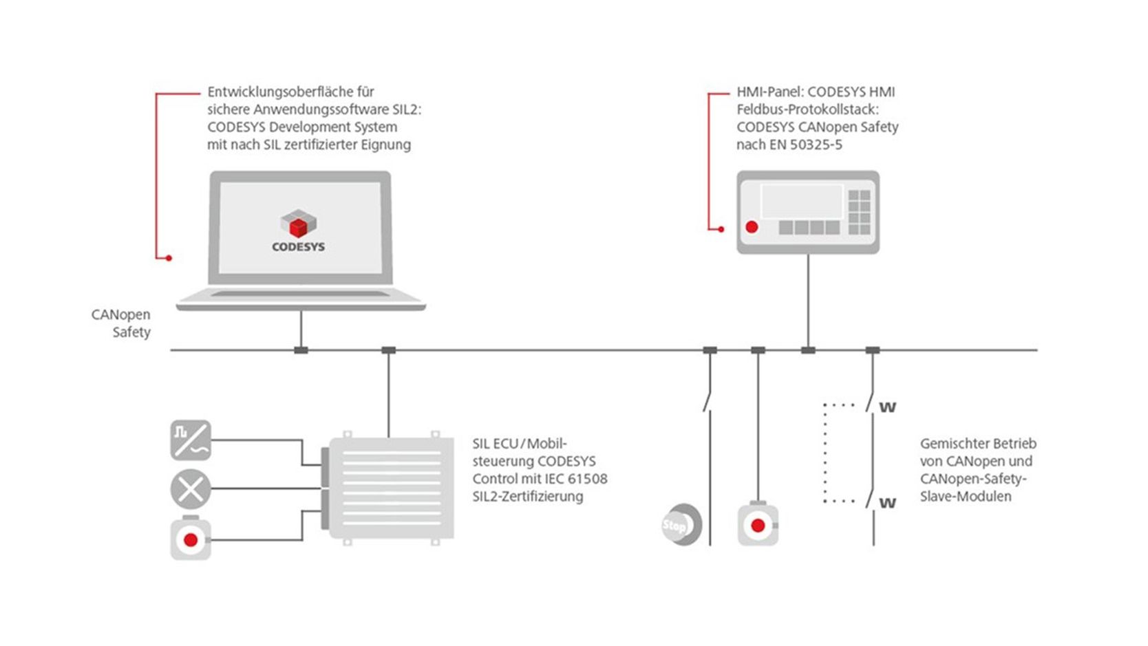 Runtime system, certified according to IEC 61508 SIL2, based on CODESYS Embedded Runtime.