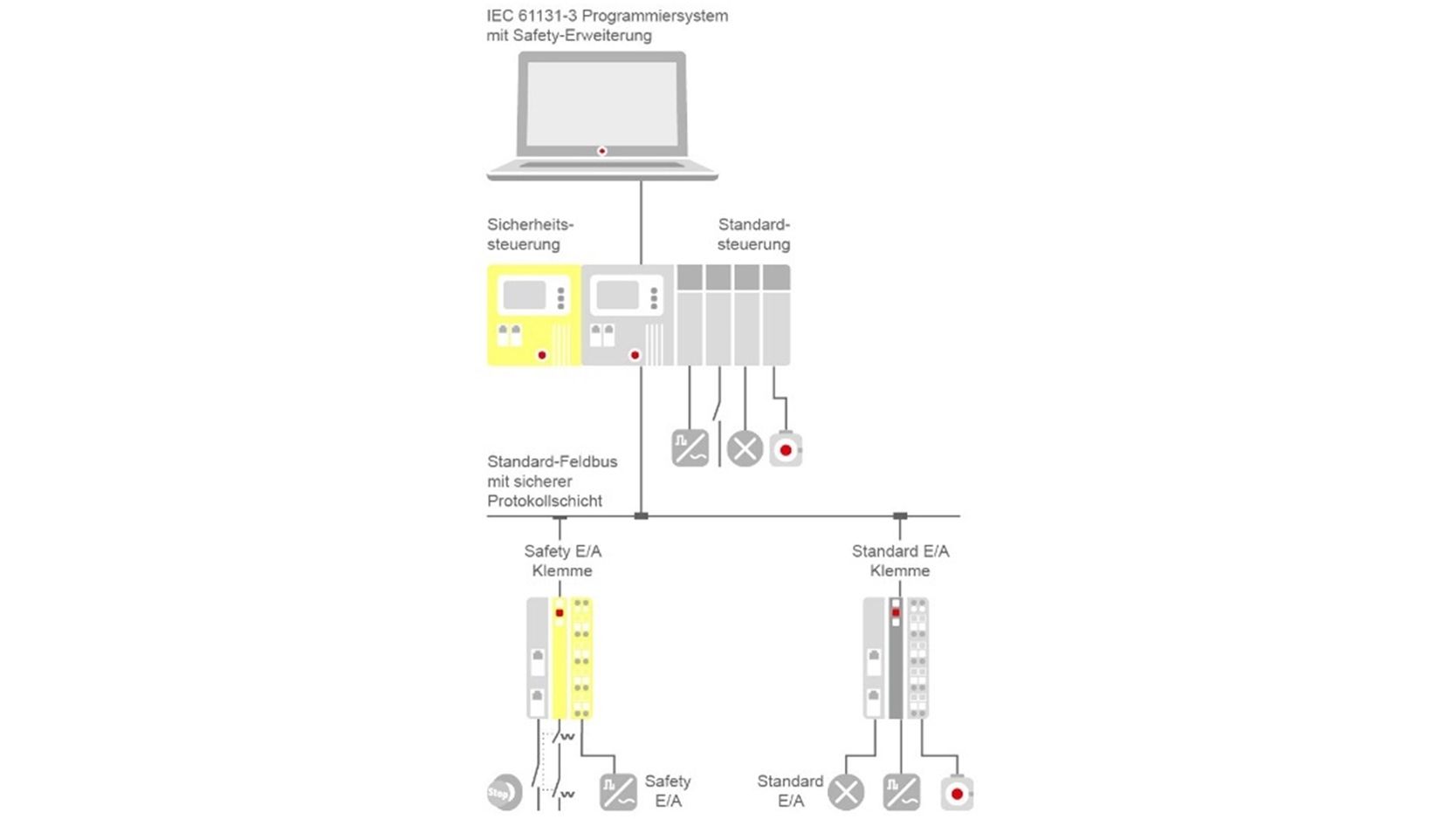 Integrated safety FBD editor for programming as an add-on to the CODESYS Development System.