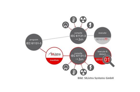 Coded Processing in virtual safety controllers