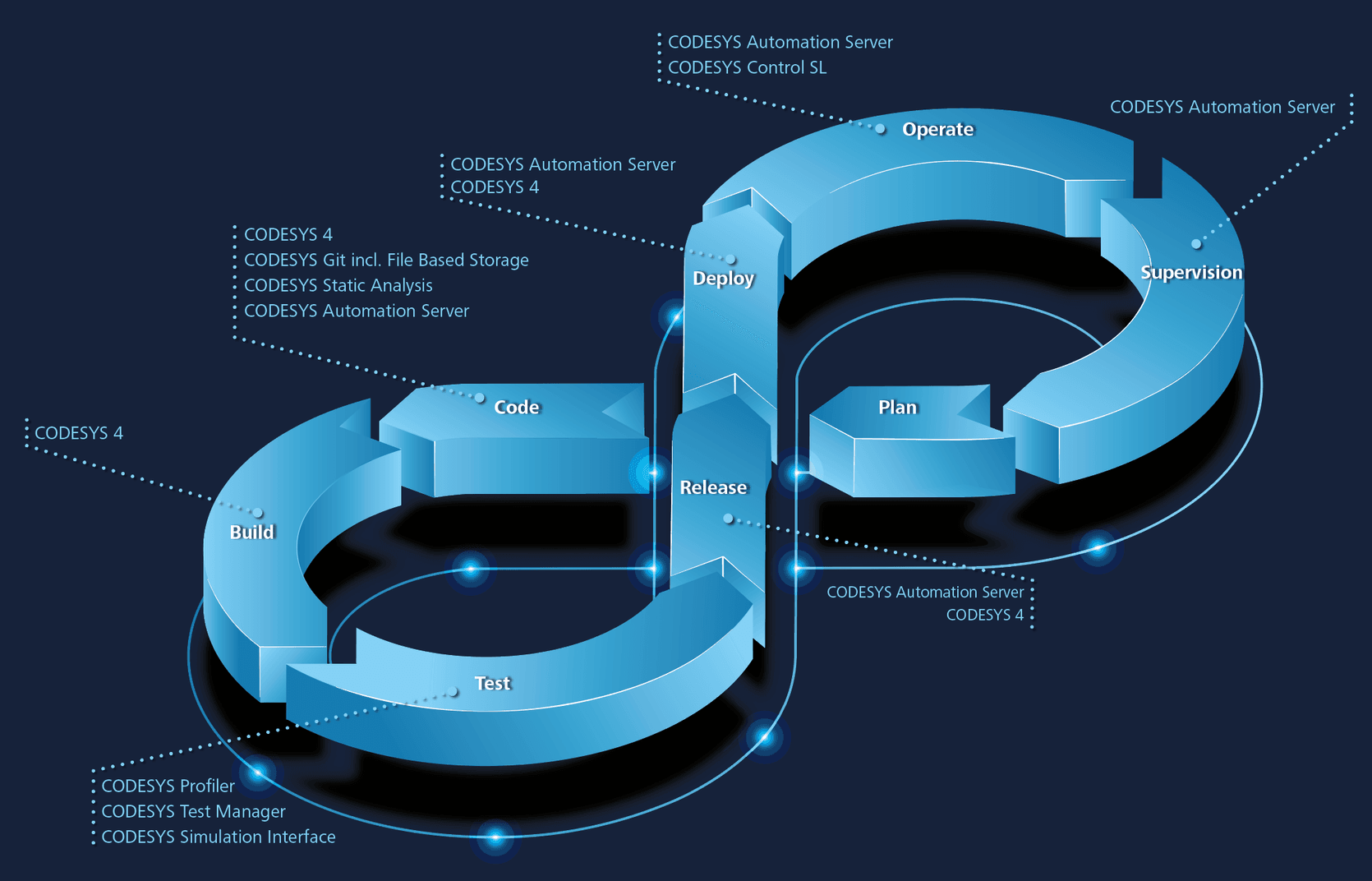 CODESYS 4 CI CD Pipeline