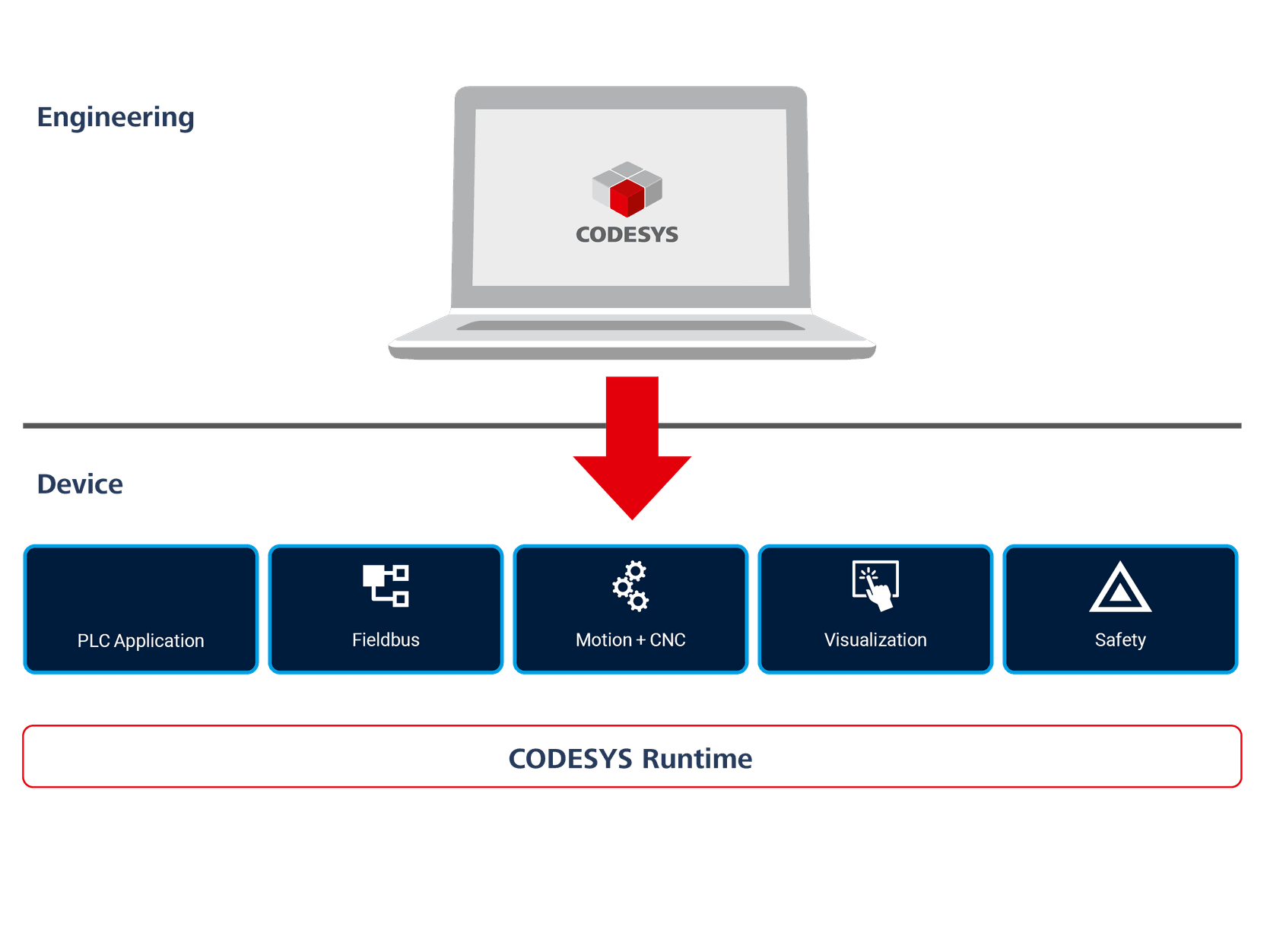 CODESYS Control turns your device into a controller for different usage scenarios.