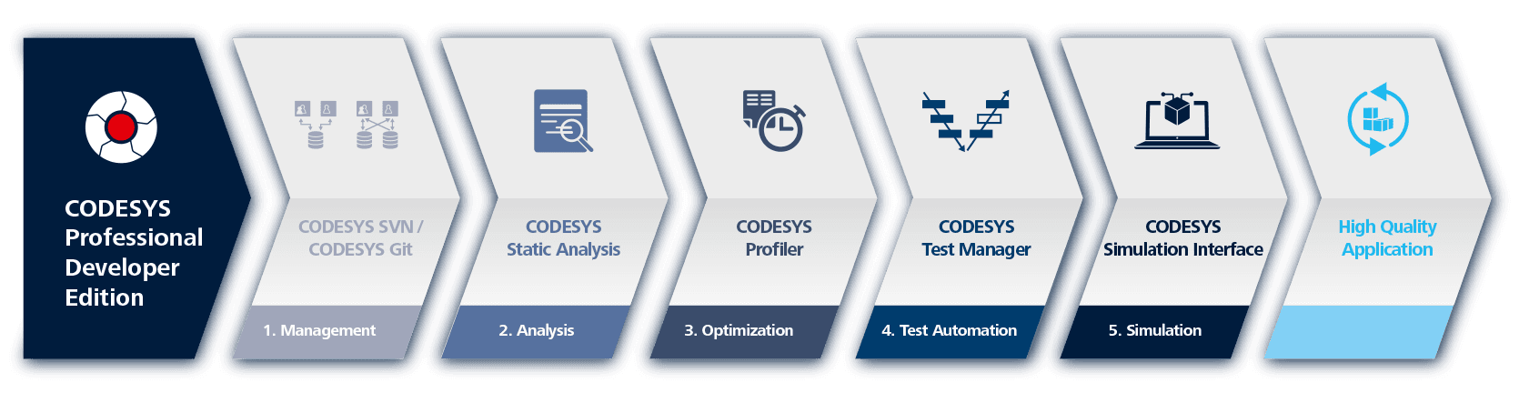 Software suite that offers additional tools in the CODESYS Development System