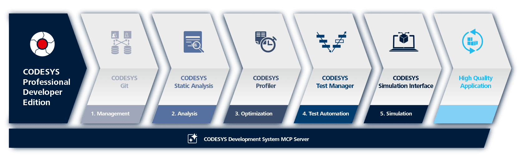 Software suite that offers additional tools in the CODESYS Development System