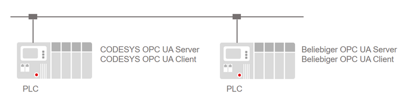 CODESYS Client Server Communication