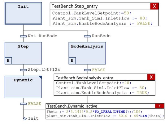 A testbench can be implemented in Codesys SFC with ST entry 